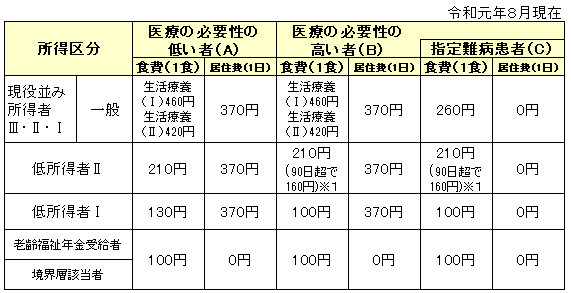 入院したときの食事代の負担