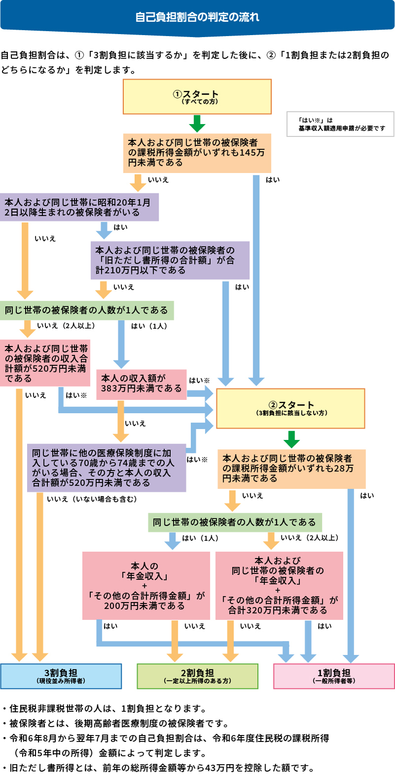 自己負担割合判定の流れを説明しています