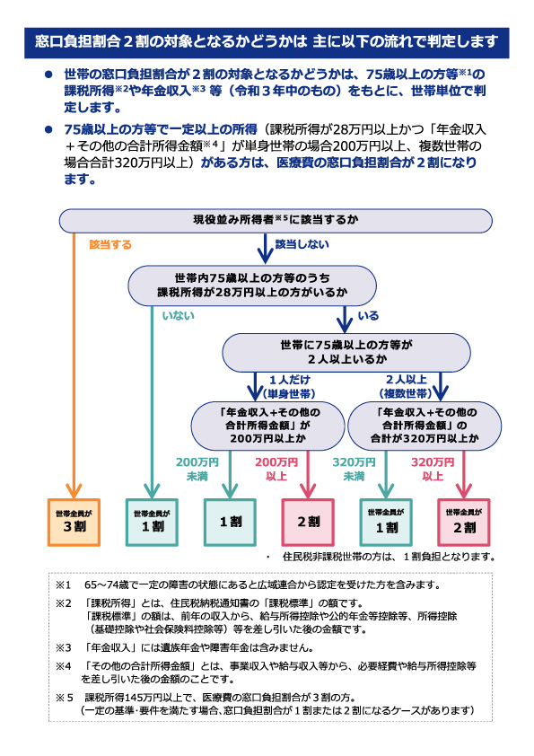 負担割合判定フロー図