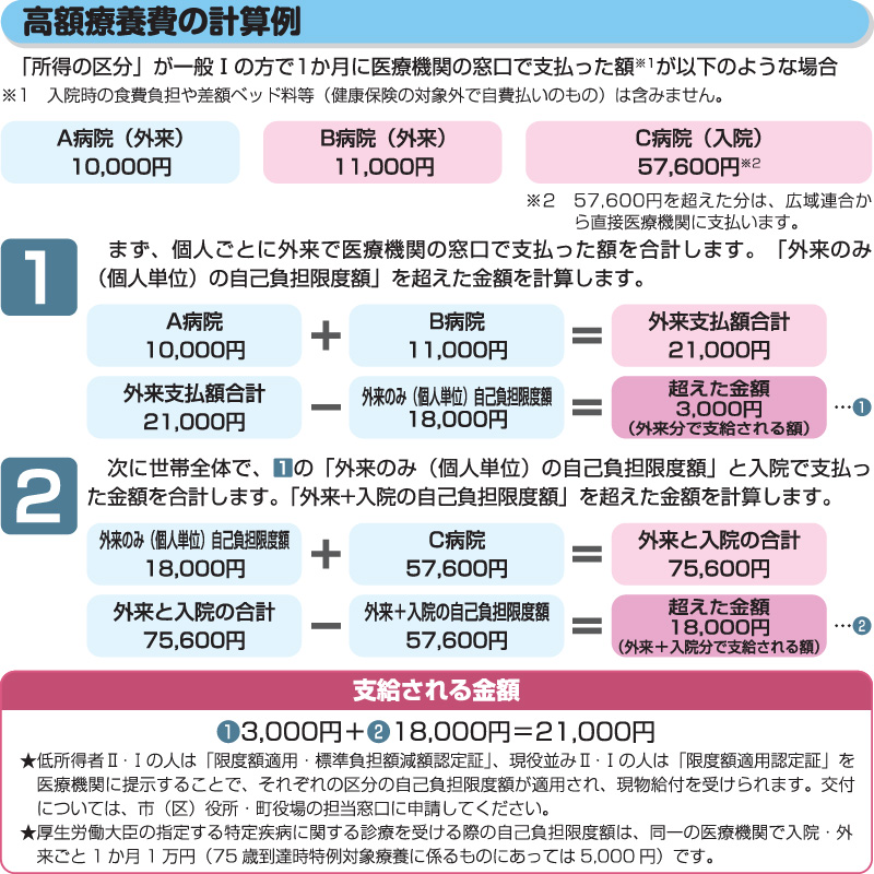 高額療養費の計算例