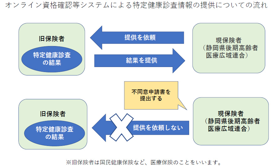 オンライン資格確認等システムによる特定健康診査情報の提供についての流れ