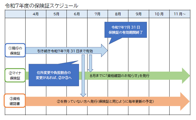 令和7年度の保険証などの発行に関するスケジュールのご案内