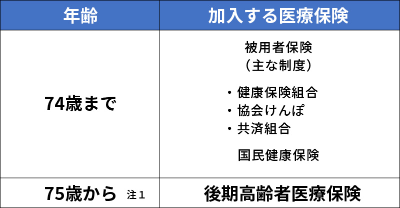 年齢区分と加入する医療保険の種類の表