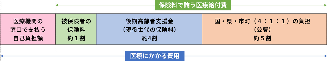 財源構成についての図