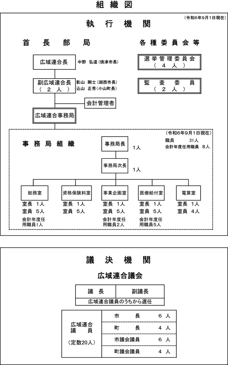 静岡県後期高齢者医療広域連合の組織図